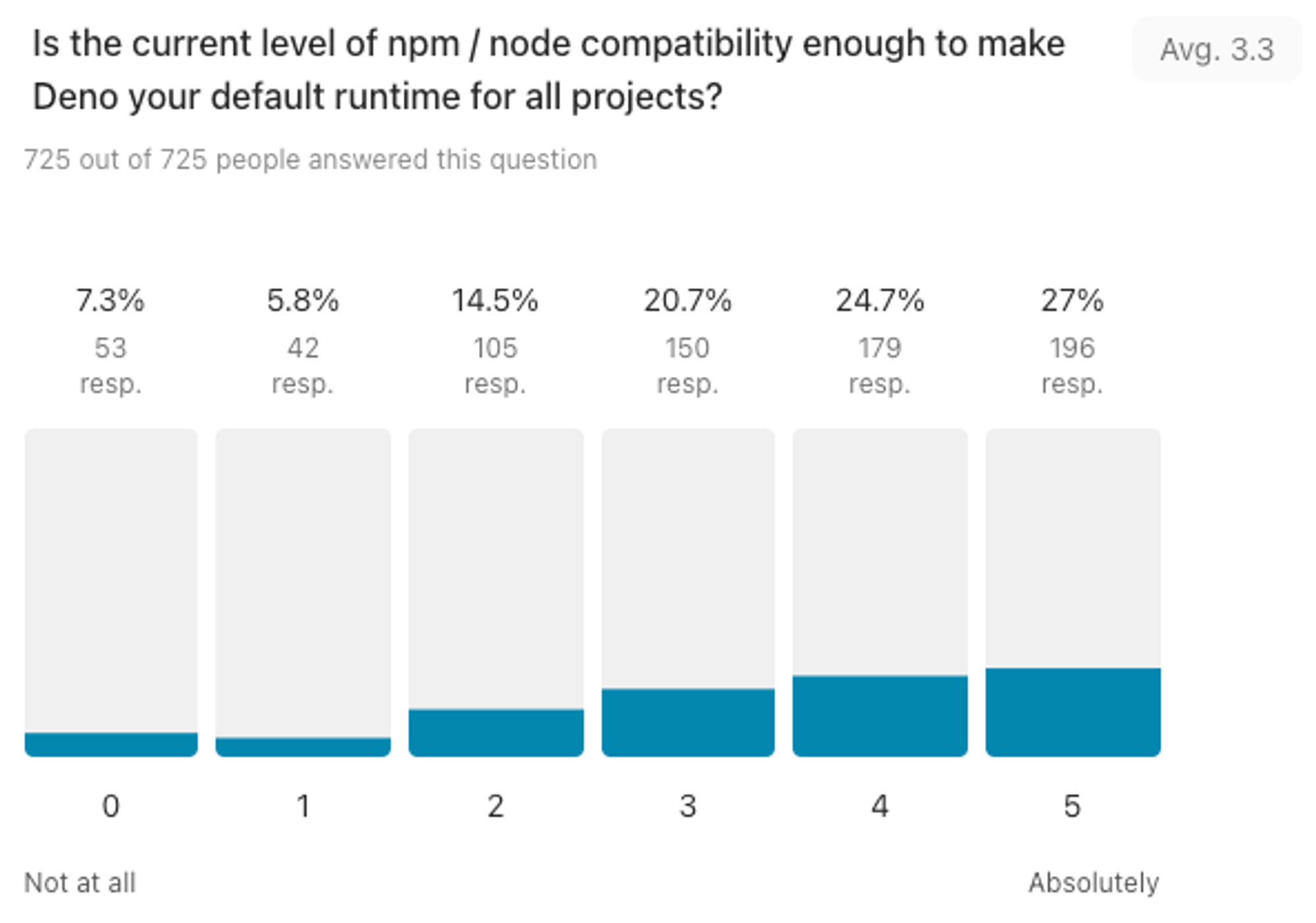 The current level of npm and Node compatibility enough to make Deno the default runtime.