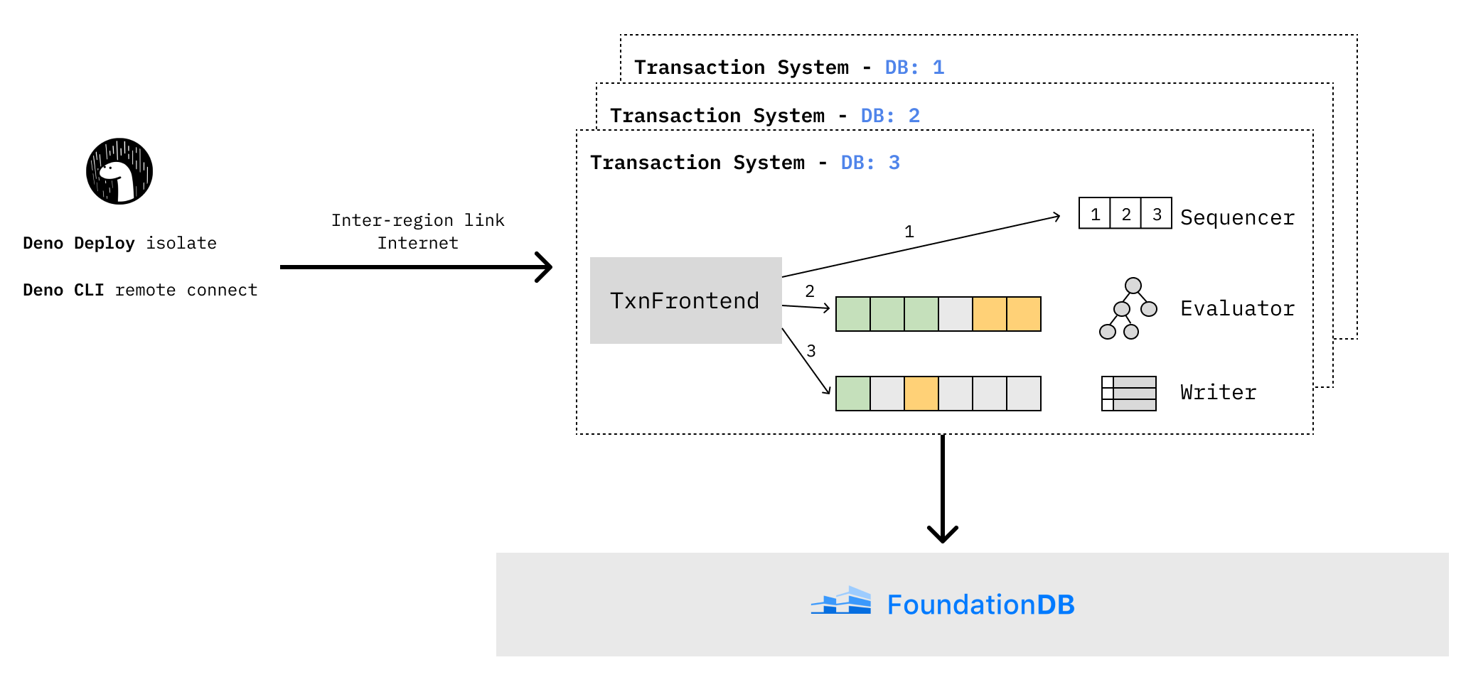 Deno Deploy Transaction Layer that interfaces between Deno Deploy isolates and FoundationDB