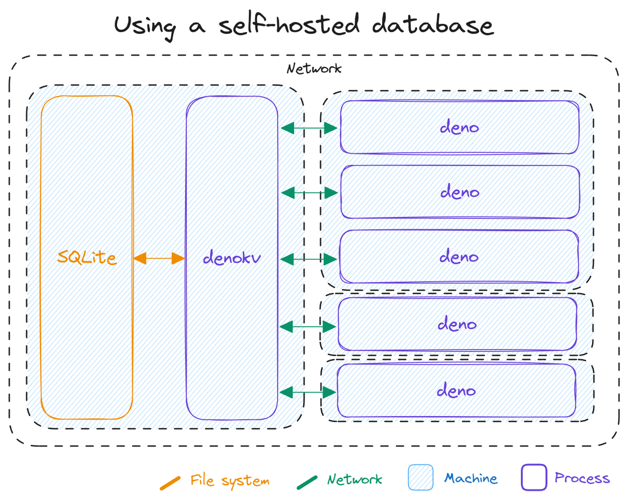 Diagram of self-hosted Deno KV