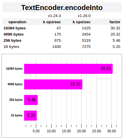 TextEncoder.encodeInto Performance Improvement
